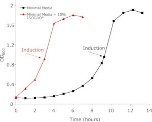 Merck ISOGRO-13C,15N POWDER- GROWTH MEDIUM 99%