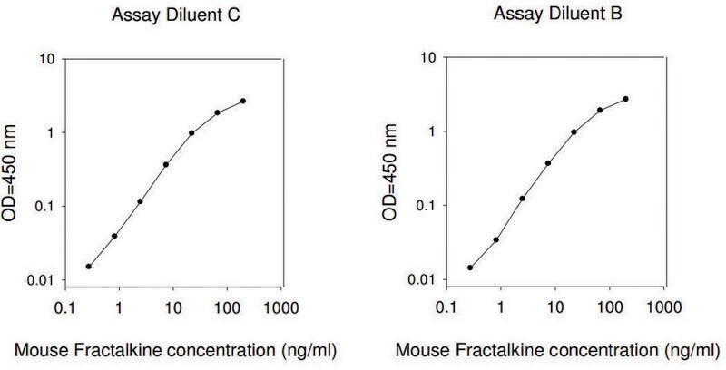 Merck Mouse Fractalkine / CX3CL1 ELISA Kit