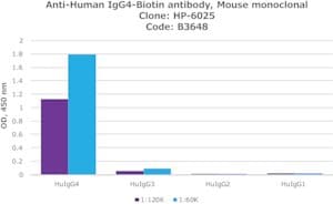 Merck ANTI HUMAN IGG4-BIOTIN ANTIBODY, MOUSE&