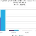 Merck ANTI HUMAN IGG4-BIOTIN ANTIBODY, MOUSE&