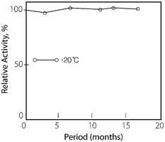 Merck PYRUVATE OXIDASE FROM MICROORGANISM