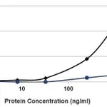 Thermo Fisher Scientific Goat anti-Mouse IgG, IgM (H+L) Secondary Antibody, Biotin