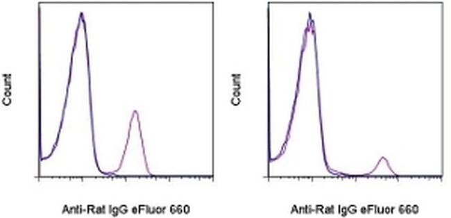Thermo Fisher Scientific F(ab`)2-Goat anti-Rat IgG (H+L) Secondary Antibody, eFluor 660, eBioscience