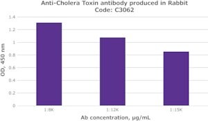 Merck RABBIT ANTI-CHOLERA TOXIN