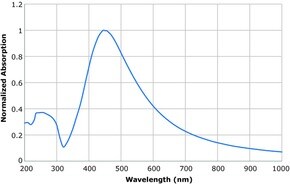 Merck SILVER NANOPARTICLE INK, 30 WT % DISPERS