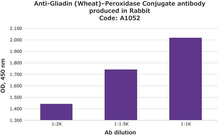 Merck Anti-Gliadin (Wheat)-Peroxidase Conjugate antibody produced in rabbit