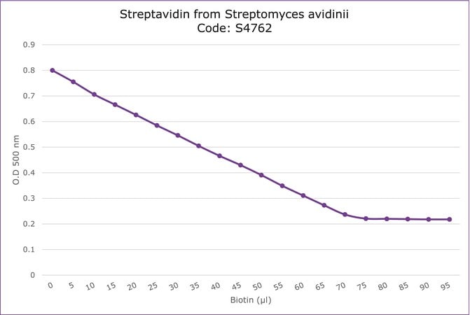 Merck Streptavidin from Streptomyces avidinii