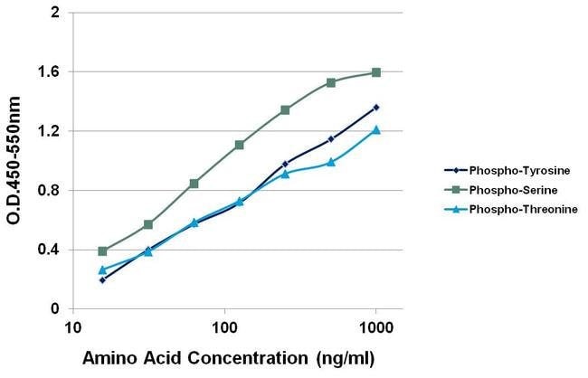 Thermo Fisher Scientific Mouse anti-Goat IgG (H+L) Cross-Adsorbed Secondary Antibody, Biotin