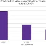 Merck ANTI-CHICKEN EGG ALBUMIN (OVALBUMIN) &