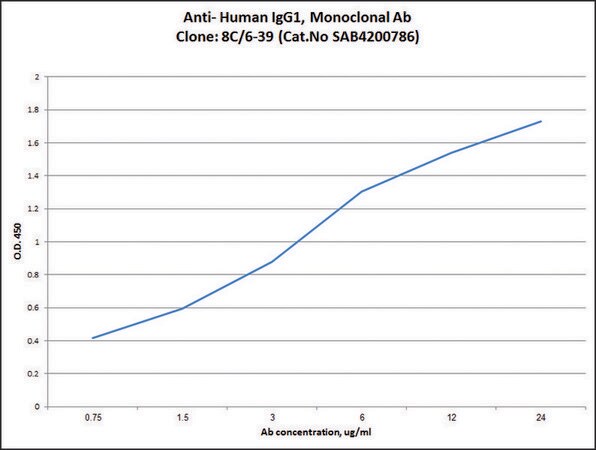 Merck Anti-Human IgG1 antibody, Mouse monoclonal