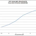 Merck Anti-Human IgG1 antibody, Mouse monoclonal