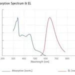 Merck RED LIGHT-EMITTING SPIRO-COPOLYMER, AVE&