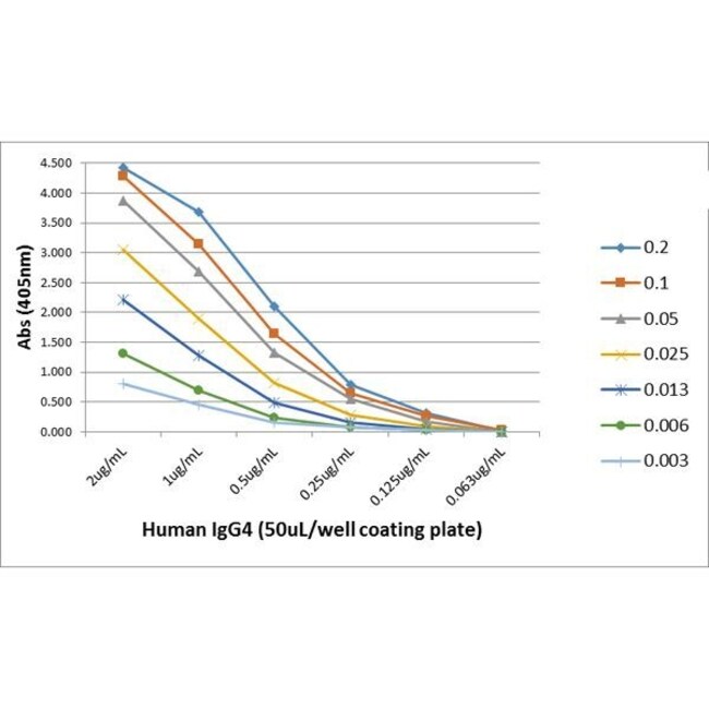 Thermo Fisher Scientific Rabbit anti-Human IgG4 Fc Recombinant Secondary Antibody, Biotin