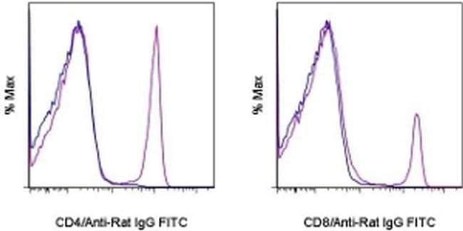 Thermo Fisher Scientific F(ab`)2-Goat anti-Rat IgG (H+L) Secondary Antibody, FITC, eBioscience