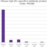 Merck GOAT ANTI-MOUSE IGG (FC SPECIFIC) &
