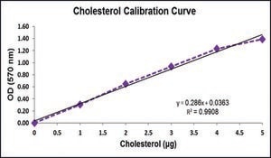 Merck CHOLESTEROL QUANTIFICATION ASSAY KIT