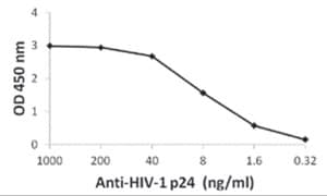 Merck Monoclonal Anti-HIV-1 p24 [7F4] Antibod&