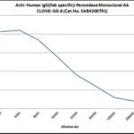 Merck ANTI-HUMAN IGG (FAB SPECIFIC)-PEROXIDAS&