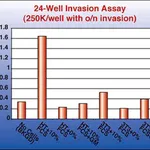 Merck QCM Collagen Cell Invasion Assay, 24-well (8 µm), Colorimetric