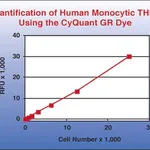 Merck QCM Chemotaxis Cell Migration Assay, 96-well (5 µm), fluorimetric