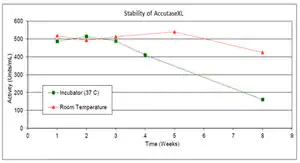 Merck AccutaseXL Lyophilized Accutase