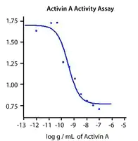 Merck Activin A human