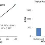 Merck Histone Deacetylase 8 (HDAC8) Activity Assay Kit
