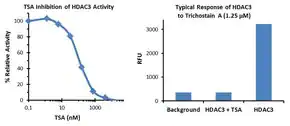 Merck Histone Deacetylase 3 (HDAC3) Inhibitor Screening Kit