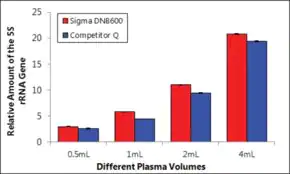 Merck GenElute Plasma/Serum Cell-Free Circulating DNA Purification Midi Kit