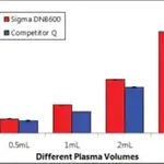 Merck GenElute Plasma/Serum Cell-Free Circulating DNA Purification Midi Kit