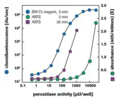 Merck BM Chemiluminescence ELISA Substrate (POD)