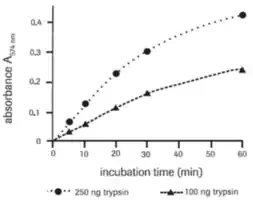 Merck Universal Protease Substrate