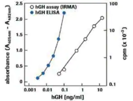 Merck hGH ELISA