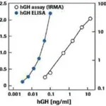 Merck hGH ELISA