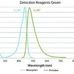Merck Duolink In Situ Detection Reagents Green