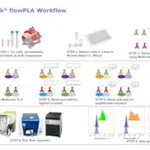 Merck Duolink flowPLA Multicolor Reagent Pack