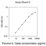 Merck Porcine IL-1 β / IL-1F2 ELISA Kit