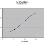 Merck Multi Species GLP-1 Total ELISA, EZGLP1T-36K