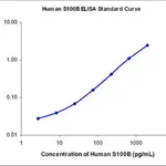Merck Human S100B ELISA, EZHS100B-33K