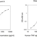 Merck Human Tumor Necrosis Factor α ELISA Kit