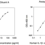 Merck Human IL-1 β ELISA Kit