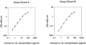 Merck Human IL-1 β ELISA Kit