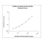 Merck Rat/Mouse Ghrelin (active) ELISA