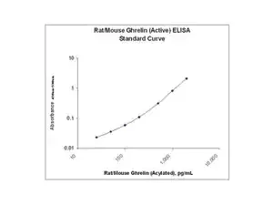 Merck Rat/Mouse Ghrelin (active) ELISA