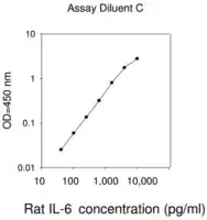 Merck Rat IL-6 ELISA Kit