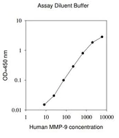 Merck Human MMP-9 ELISA Kit