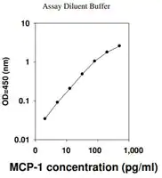 Merck Human MCP-1 / CCL2 ELISA Kit