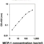 Merck Human MCP-1 / CCL2 ELISA Kit