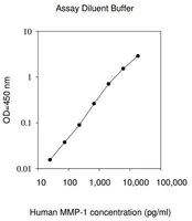 Merck Human MMP-1 ELISA Kit