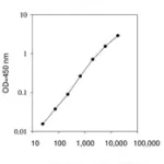 Merck Human MMP-1 ELISA Kit